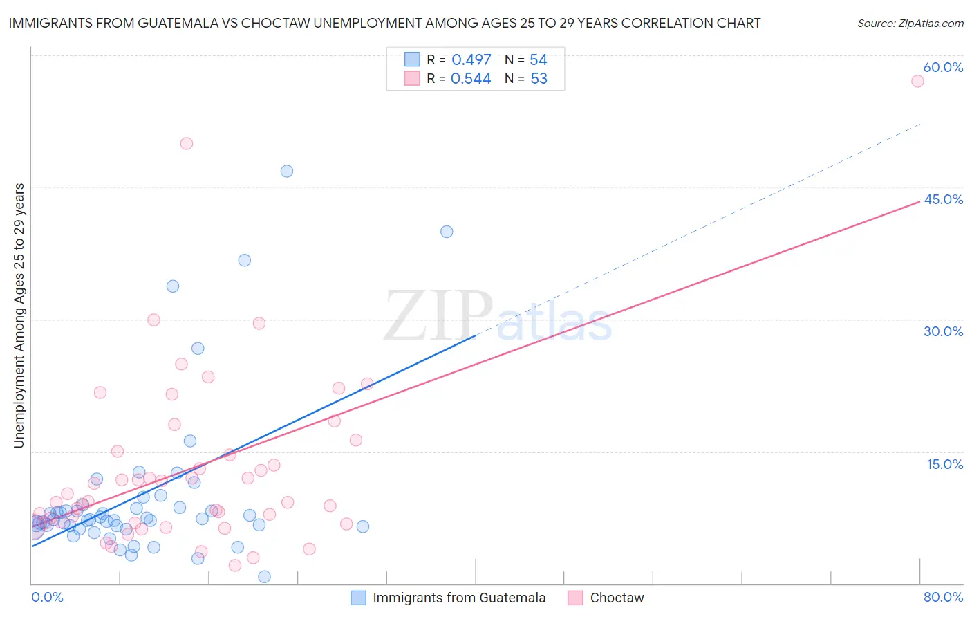 Immigrants from Guatemala vs Choctaw Unemployment Among Ages 25 to 29 years