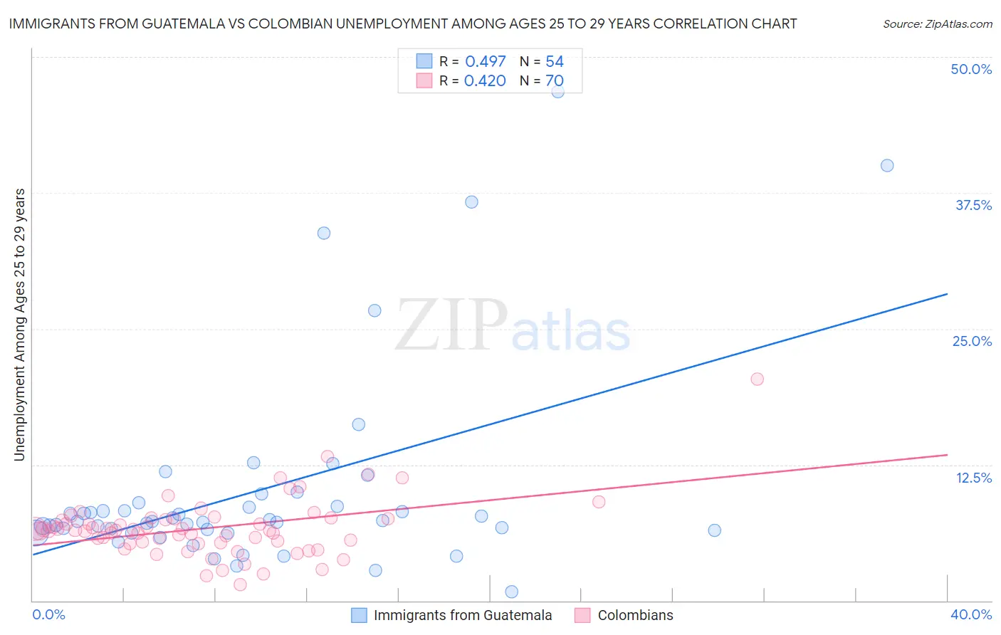 Immigrants from Guatemala vs Colombian Unemployment Among Ages 25 to 29 years