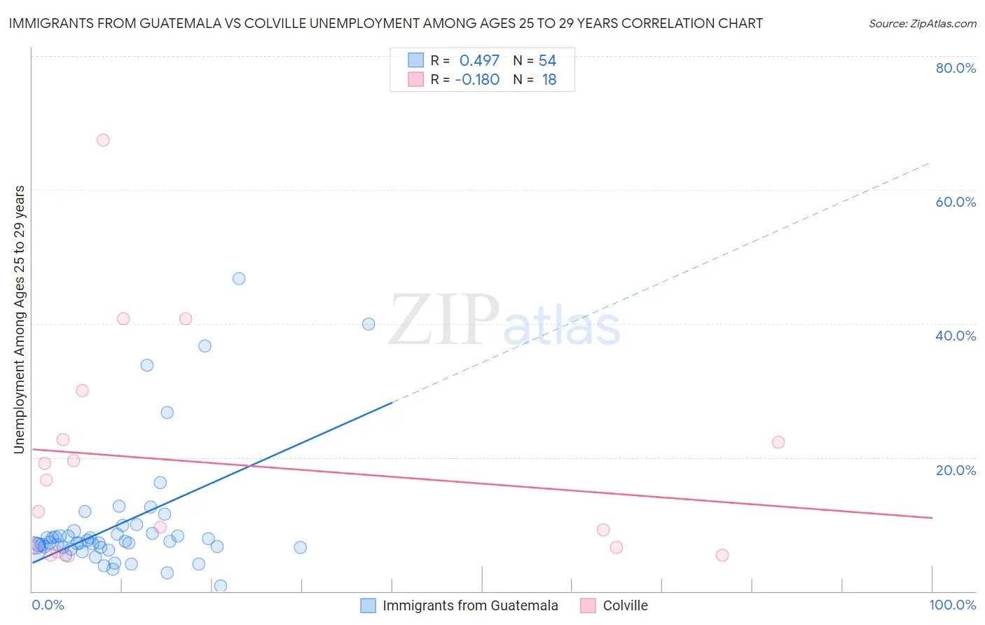 Immigrants from Guatemala vs Colville Unemployment Among Ages 25 to 29 years