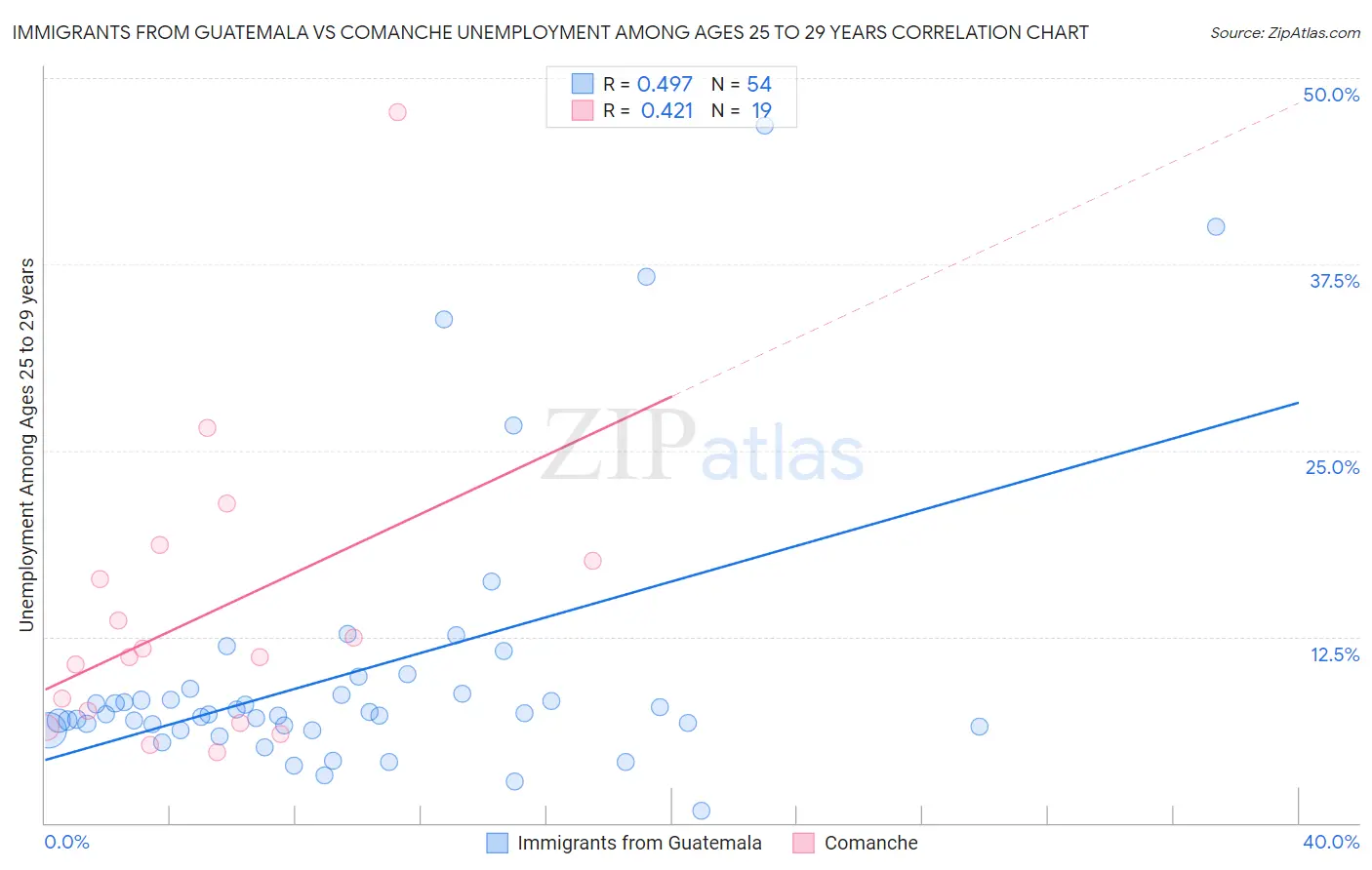 Immigrants from Guatemala vs Comanche Unemployment Among Ages 25 to 29 years