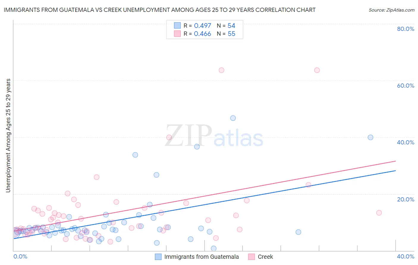 Immigrants from Guatemala vs Creek Unemployment Among Ages 25 to 29 years