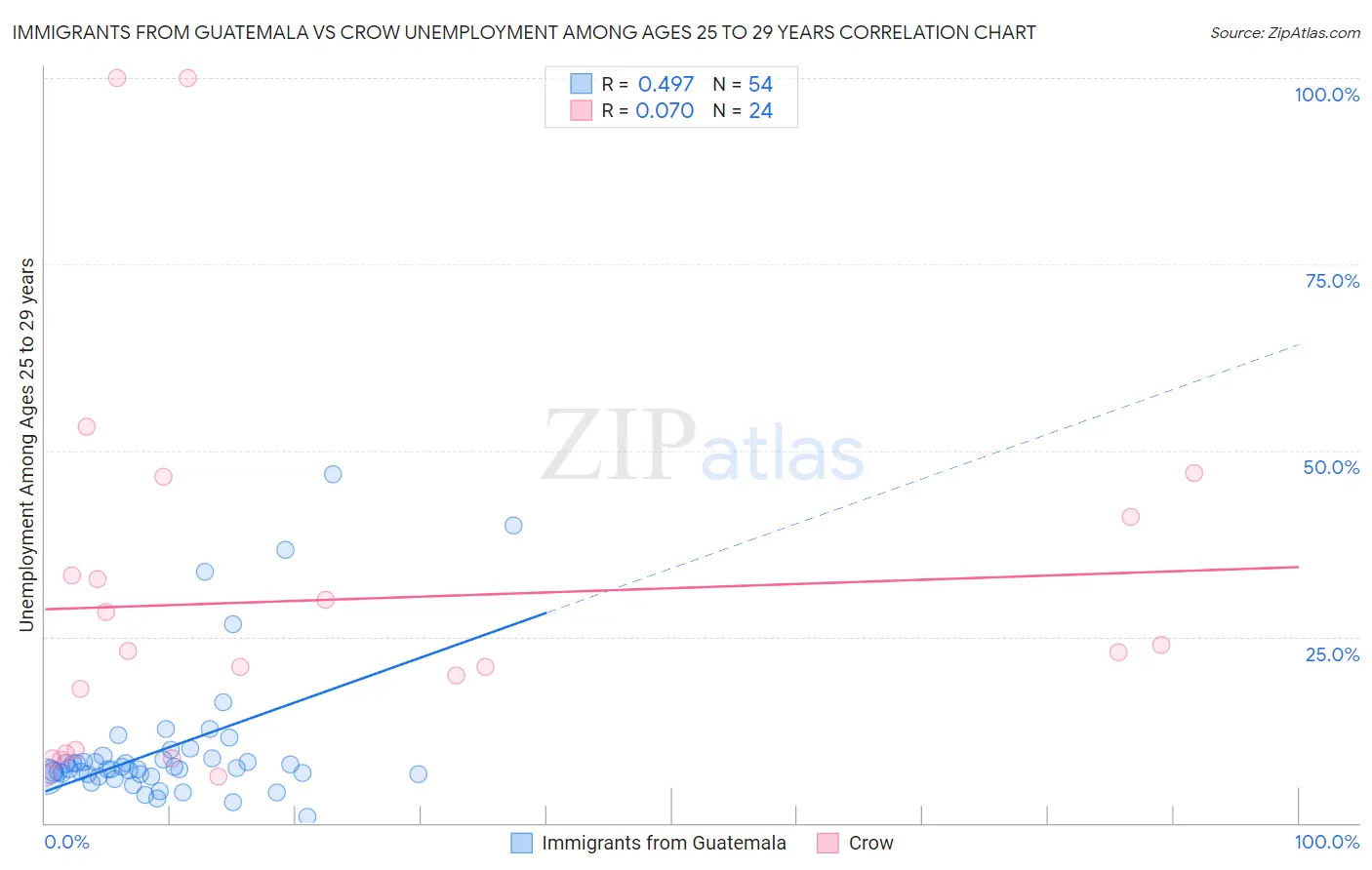 Immigrants from Guatemala vs Crow Unemployment Among Ages 25 to 29 years