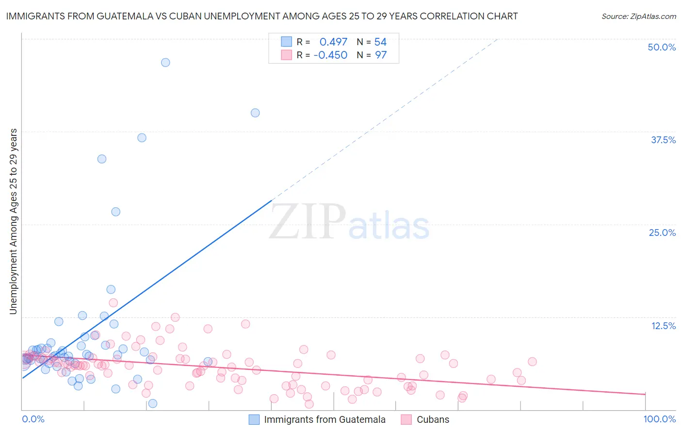 Immigrants from Guatemala vs Cuban Unemployment Among Ages 25 to 29 years