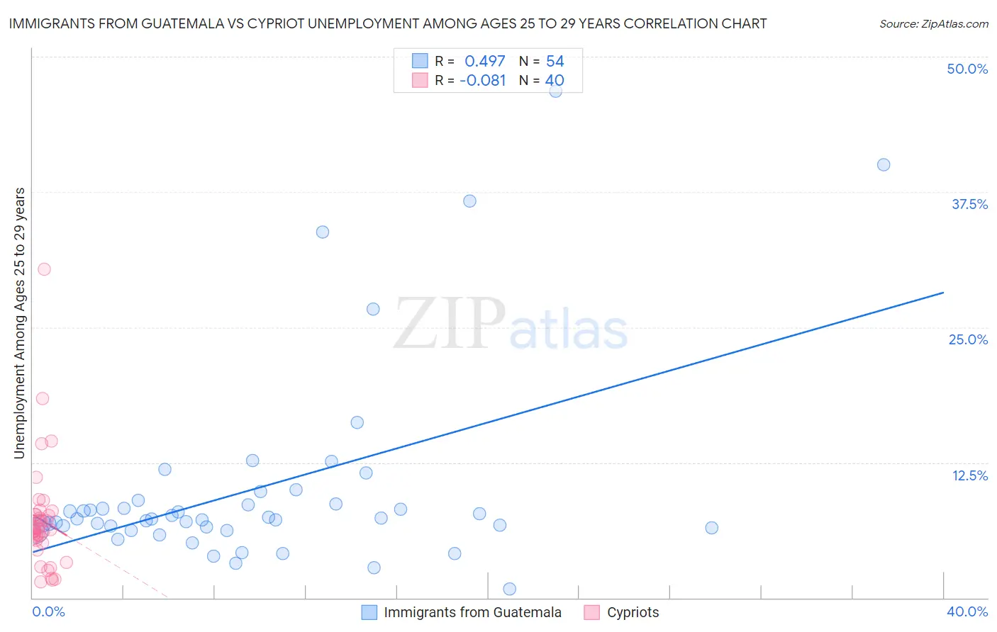 Immigrants from Guatemala vs Cypriot Unemployment Among Ages 25 to 29 years