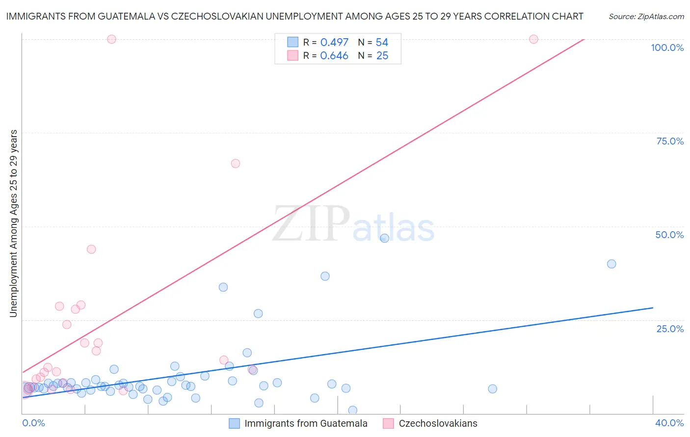 Immigrants from Guatemala vs Czechoslovakian Unemployment Among Ages 25 to 29 years