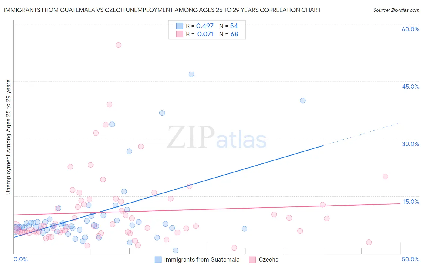 Immigrants from Guatemala vs Czech Unemployment Among Ages 25 to 29 years