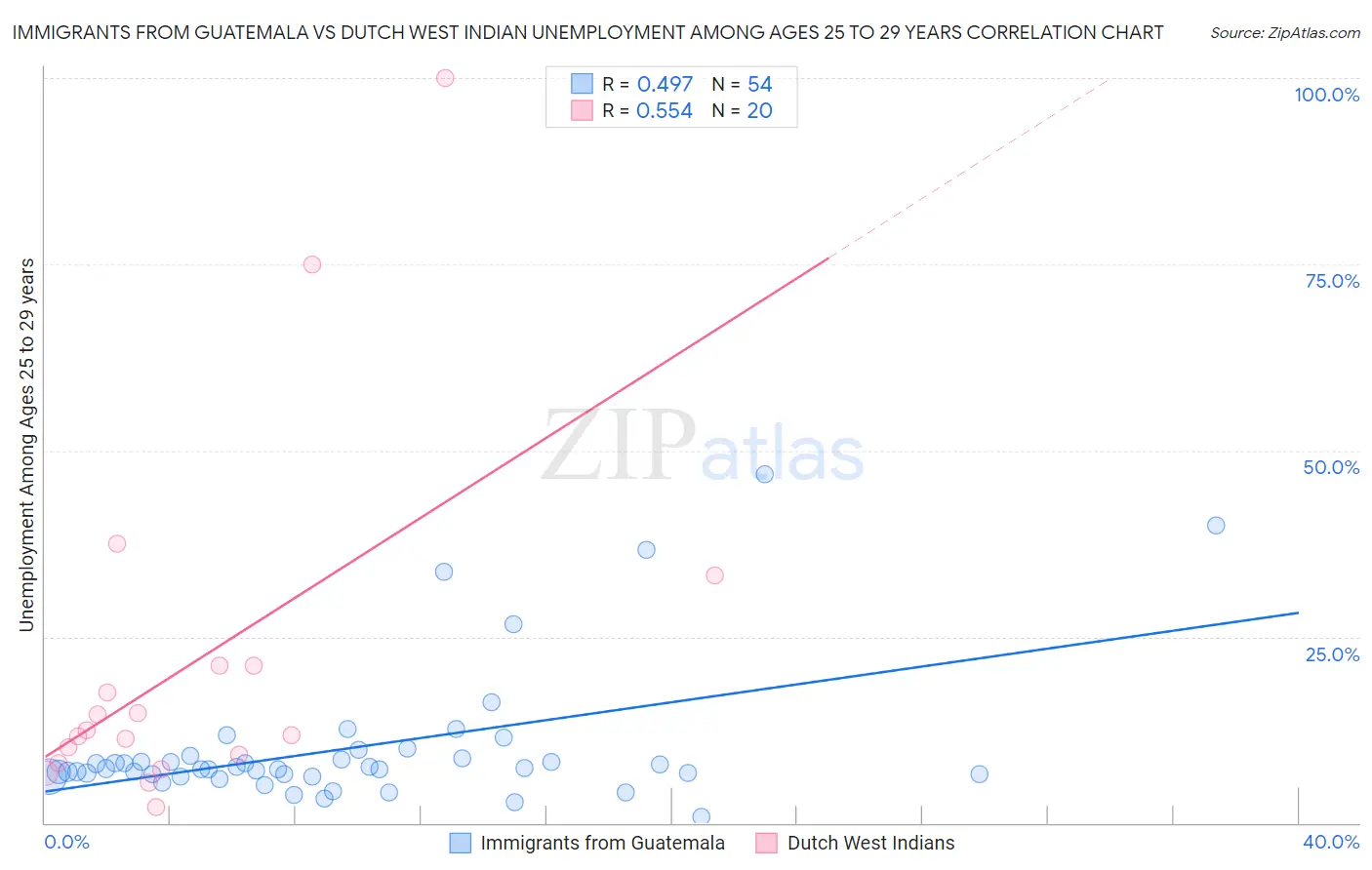 Immigrants from Guatemala vs Dutch West Indian Unemployment Among Ages 25 to 29 years
