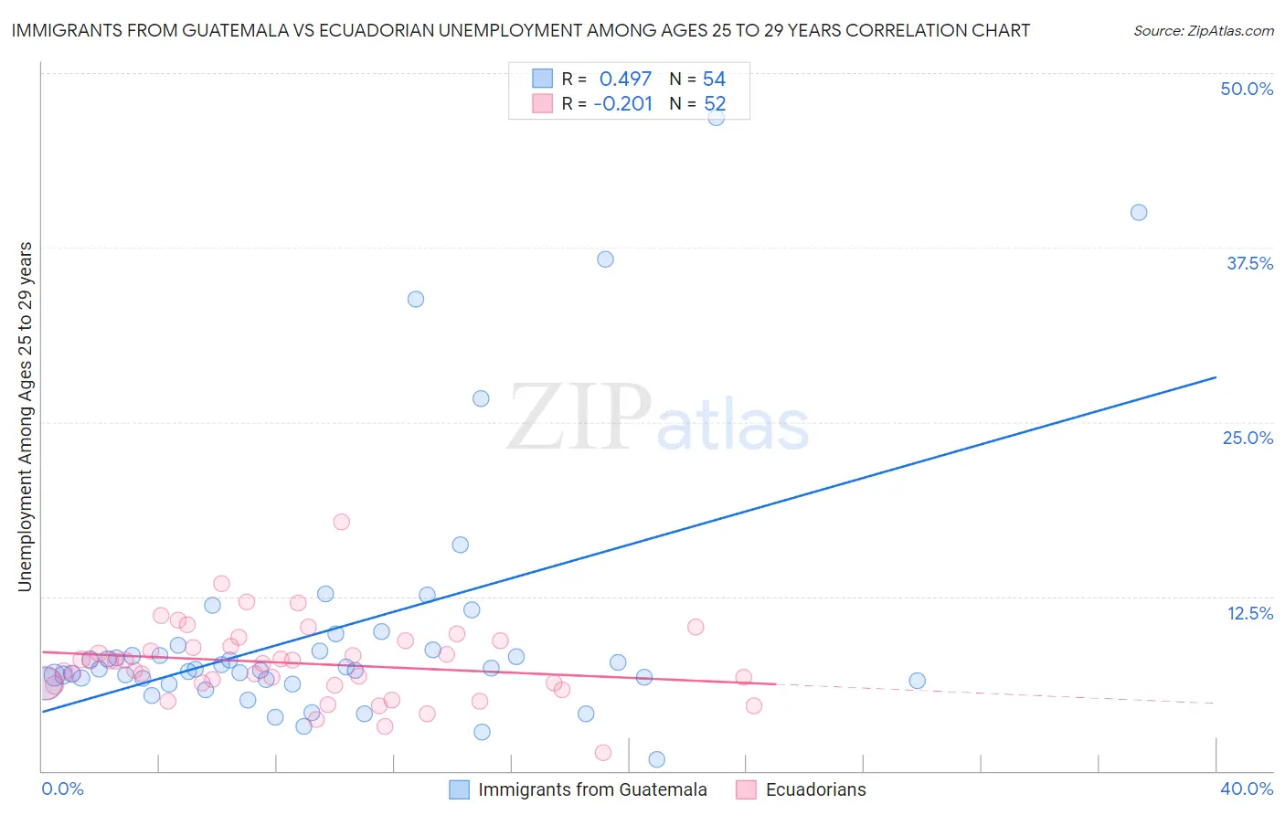 Immigrants from Guatemala vs Ecuadorian Unemployment Among Ages 25 to 29 years