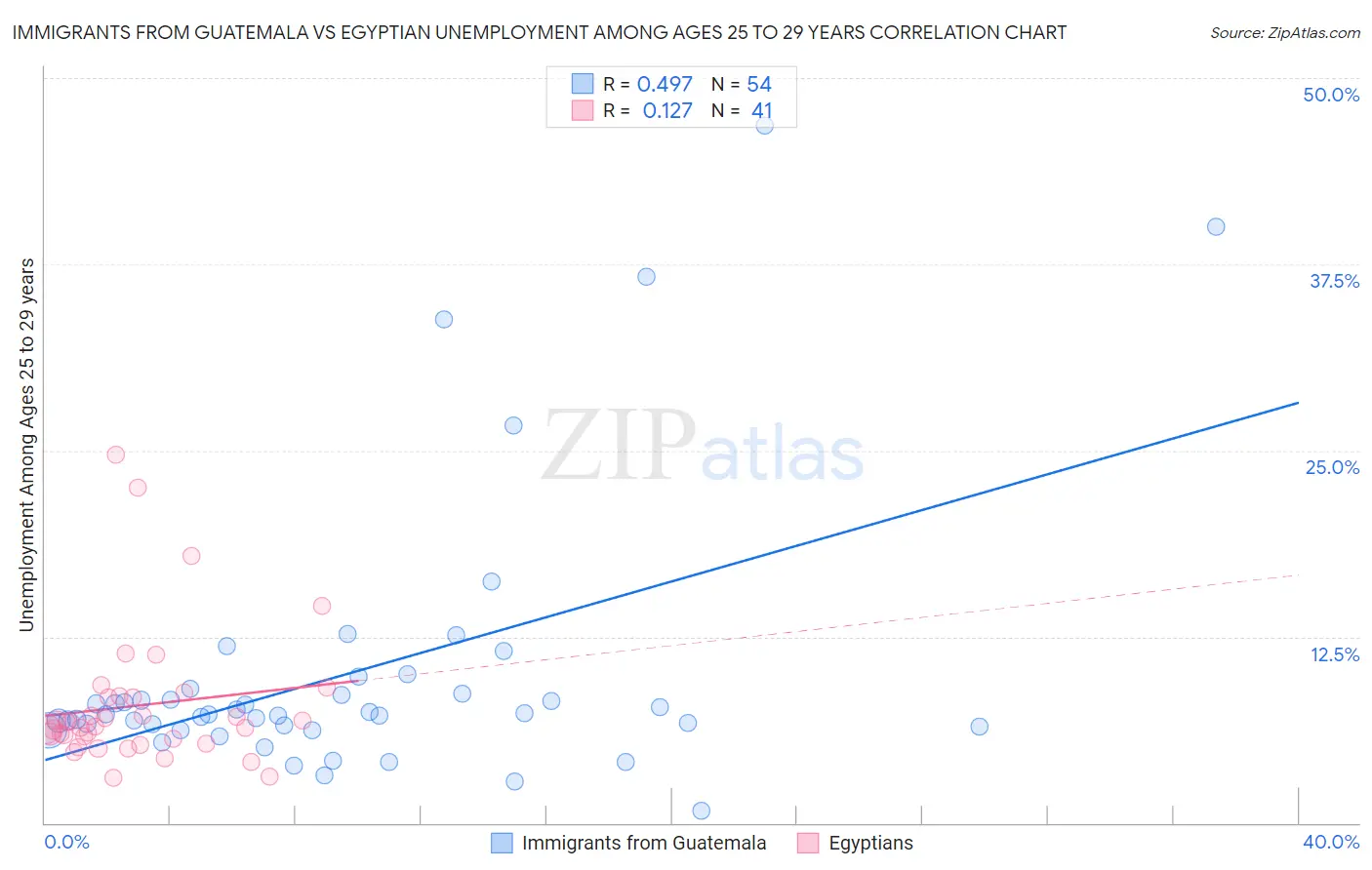 Immigrants from Guatemala vs Egyptian Unemployment Among Ages 25 to 29 years