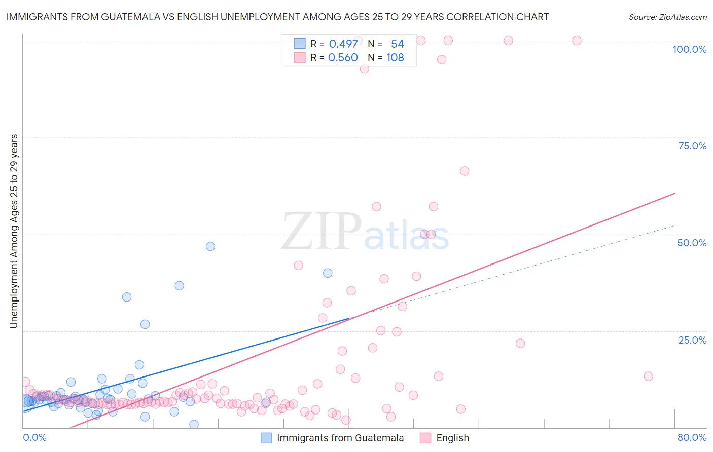 Immigrants from Guatemala vs English Unemployment Among Ages 25 to 29 years