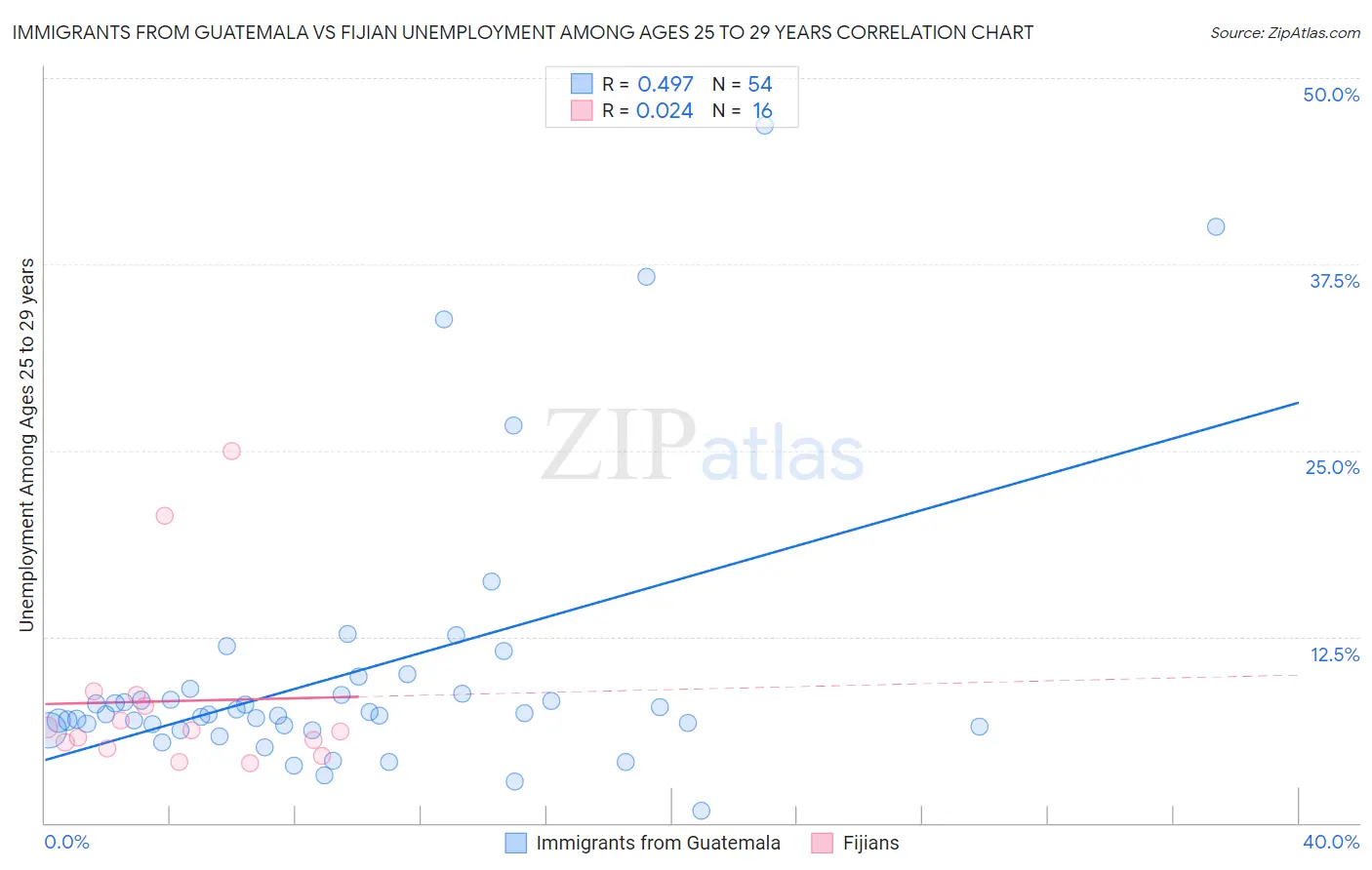 Immigrants from Guatemala vs Fijian Unemployment Among Ages 25 to 29 years