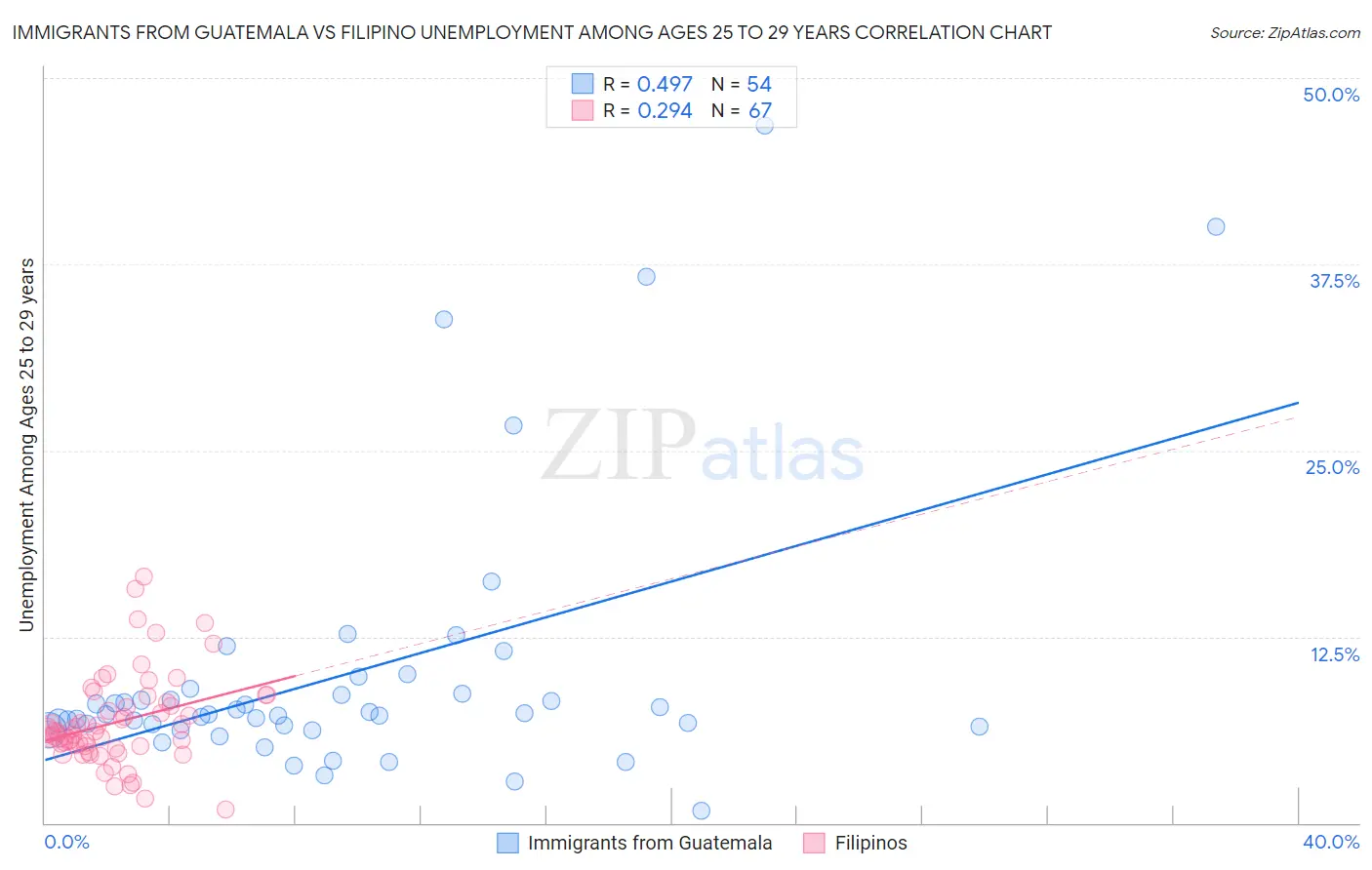 Immigrants from Guatemala vs Filipino Unemployment Among Ages 25 to 29 years