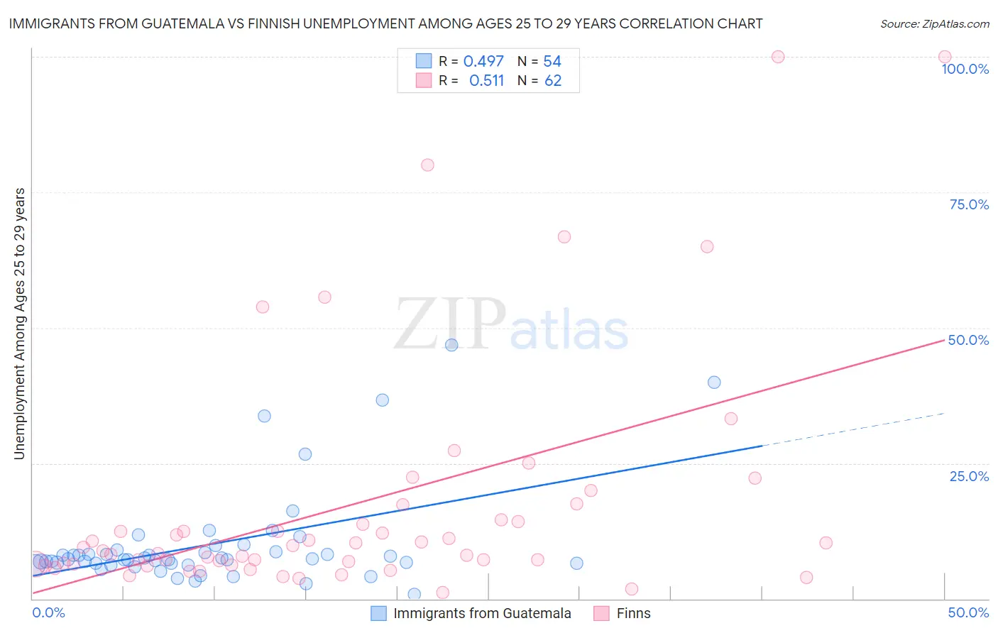 Immigrants from Guatemala vs Finnish Unemployment Among Ages 25 to 29 years