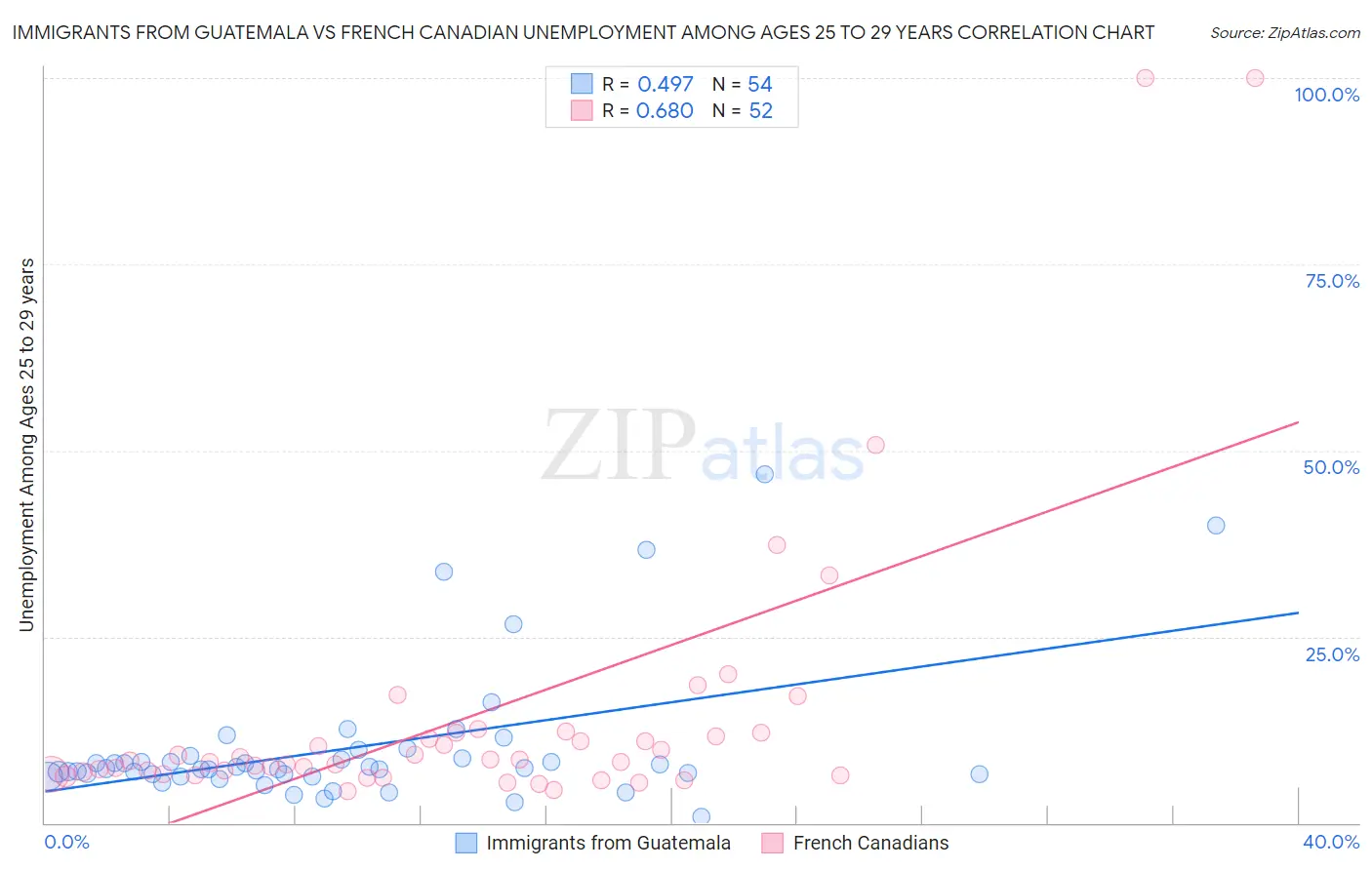Immigrants from Guatemala vs French Canadian Unemployment Among Ages 25 to 29 years