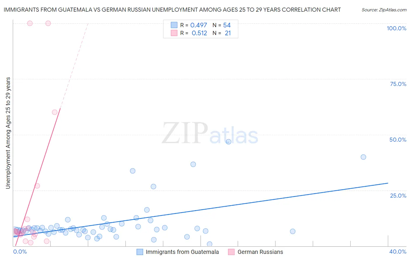 Immigrants from Guatemala vs German Russian Unemployment Among Ages 25 to 29 years