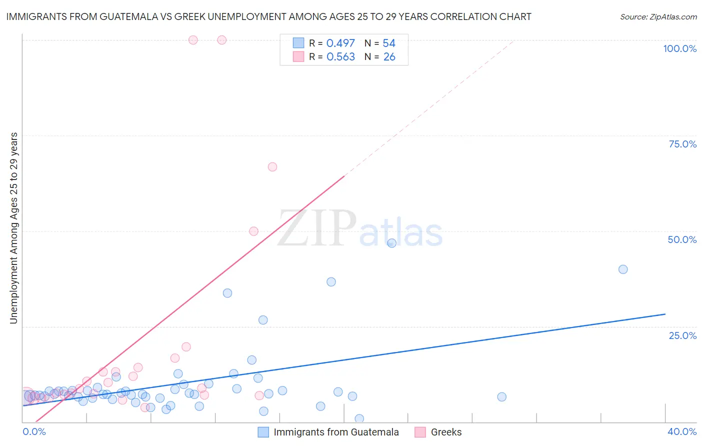Immigrants from Guatemala vs Greek Unemployment Among Ages 25 to 29 years