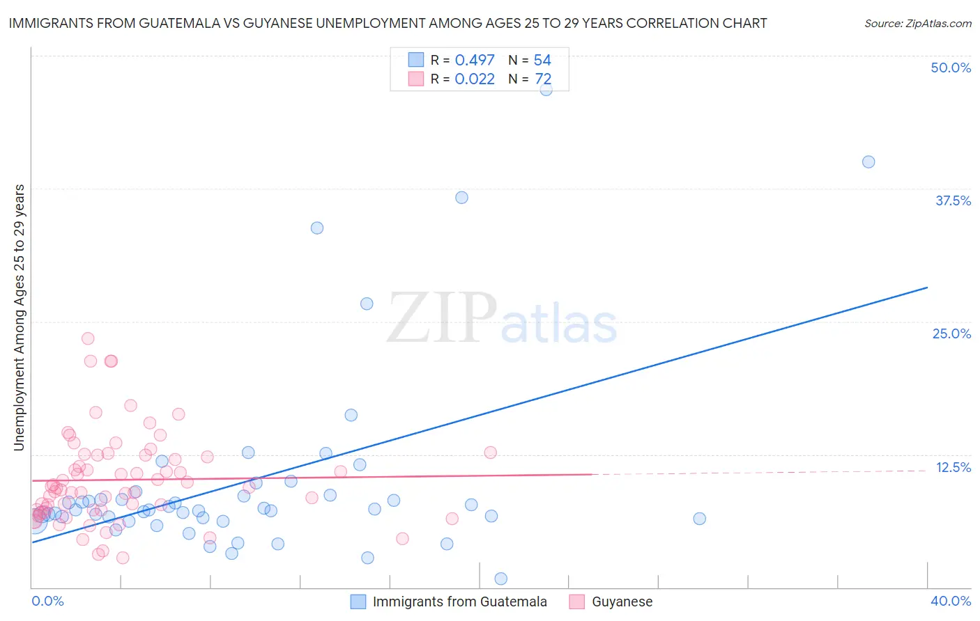 Immigrants from Guatemala vs Guyanese Unemployment Among Ages 25 to 29 years