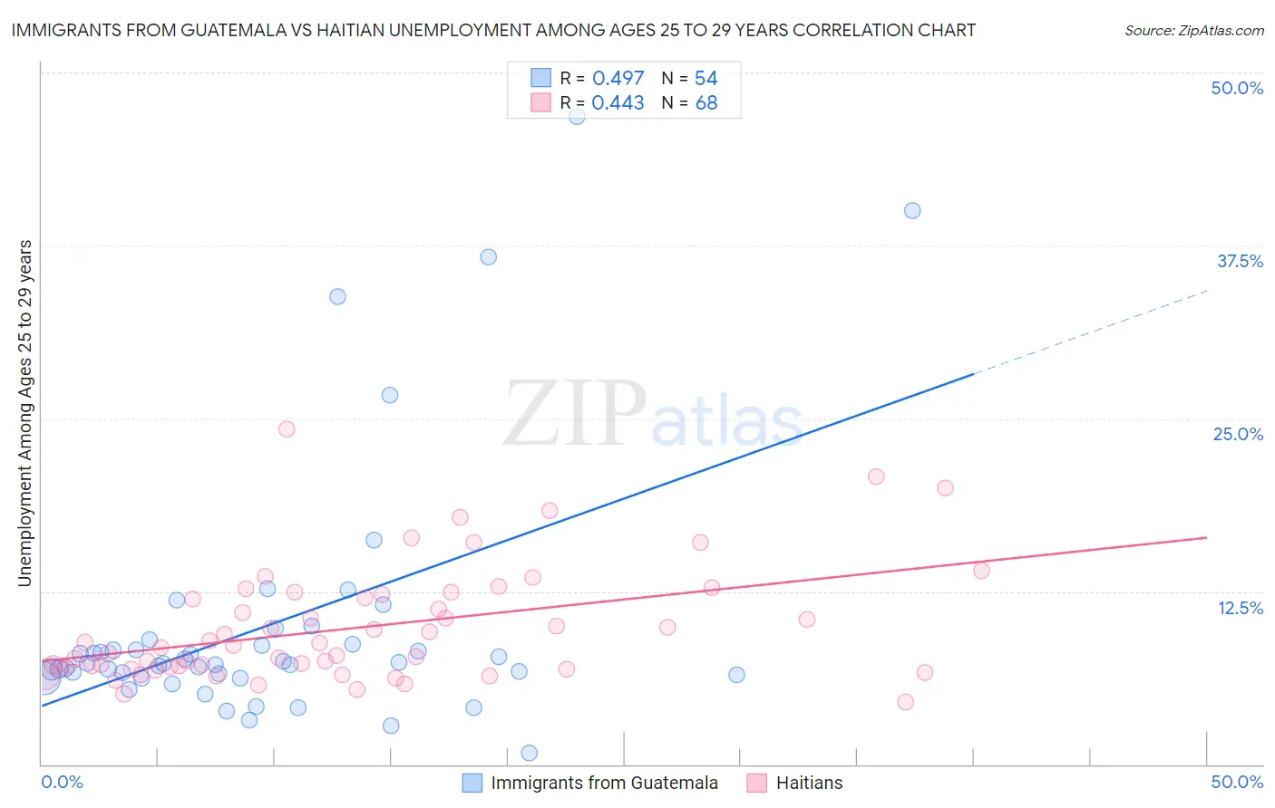 Immigrants from Guatemala vs Haitian Unemployment Among Ages 25 to 29 years