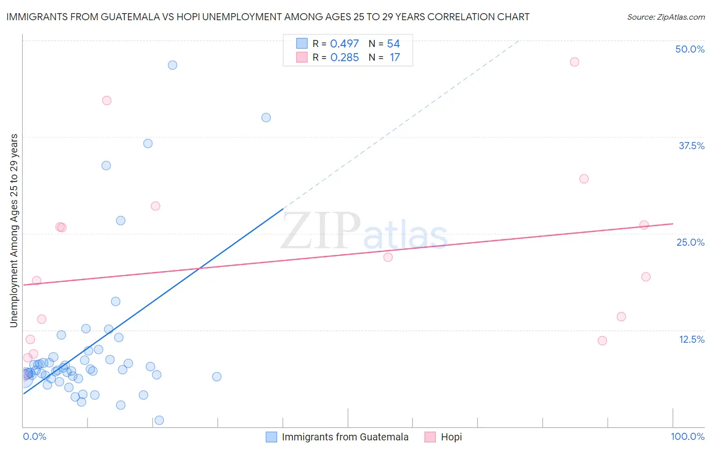 Immigrants from Guatemala vs Hopi Unemployment Among Ages 25 to 29 years