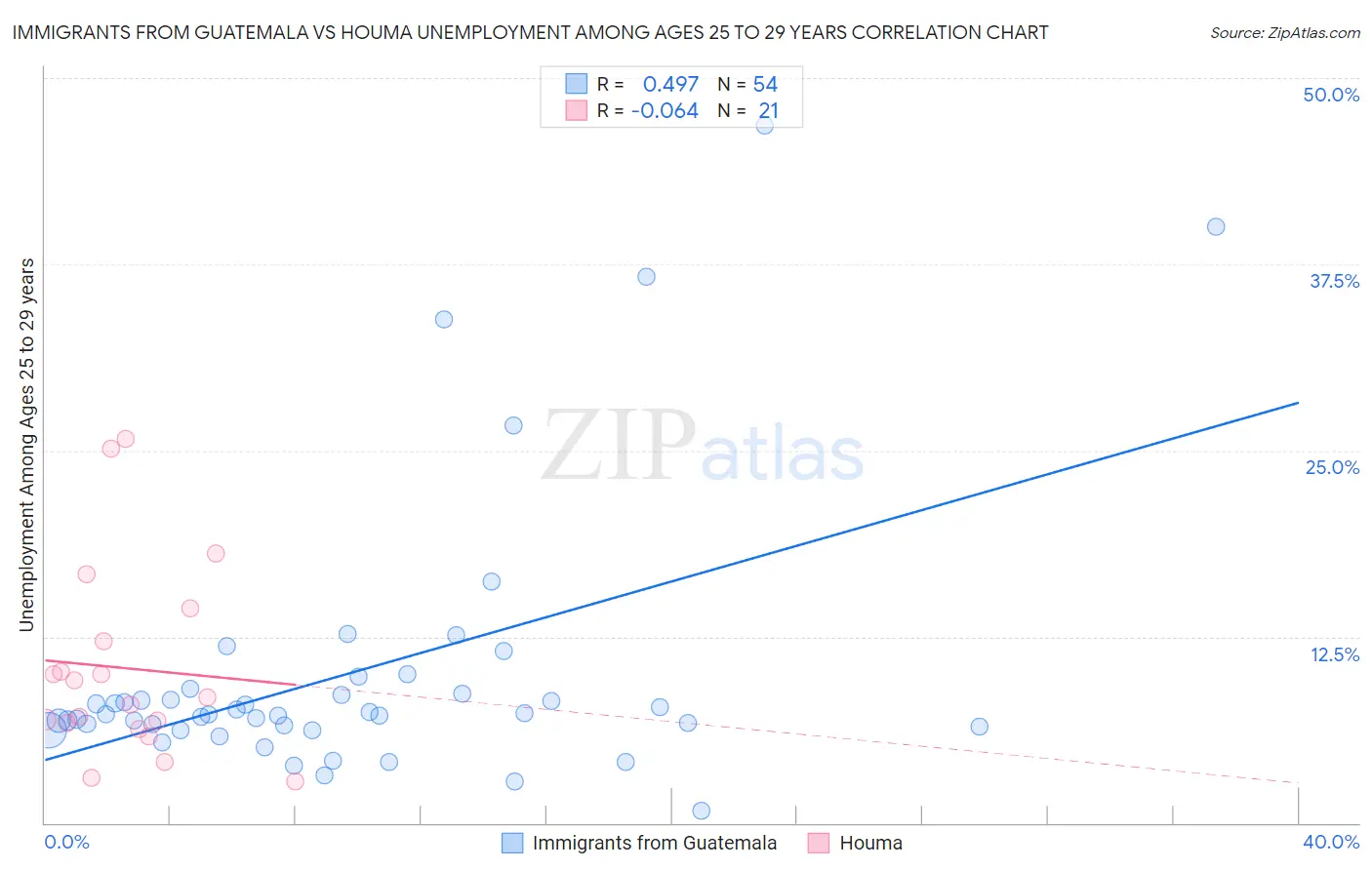 Immigrants from Guatemala vs Houma Unemployment Among Ages 25 to 29 years