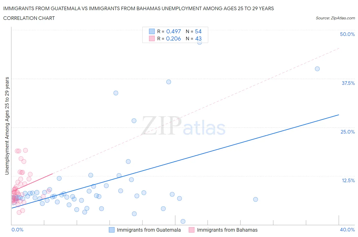 Immigrants from Guatemala vs Immigrants from Bahamas Unemployment Among Ages 25 to 29 years