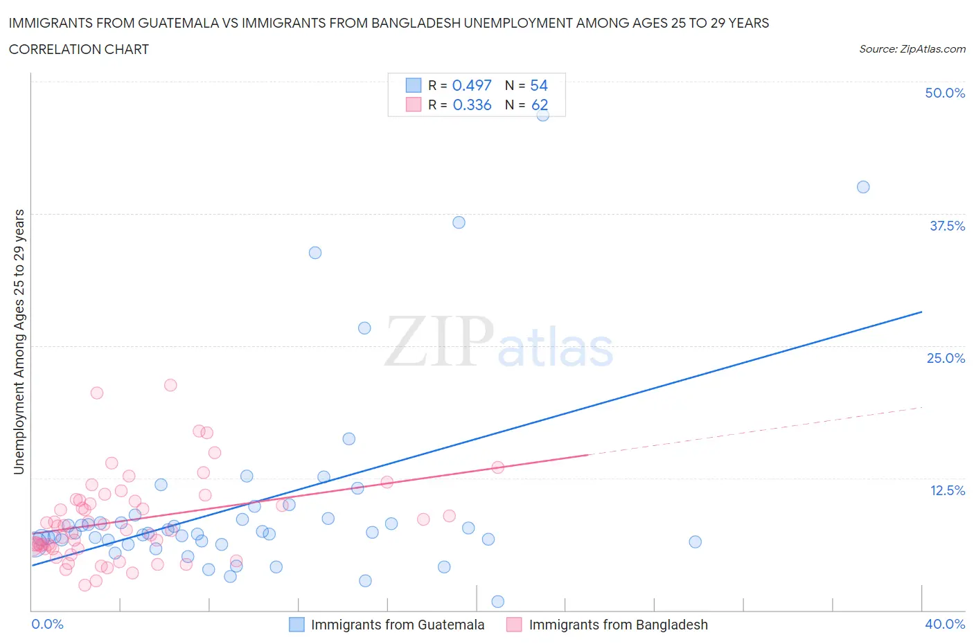 Immigrants from Guatemala vs Immigrants from Bangladesh Unemployment Among Ages 25 to 29 years