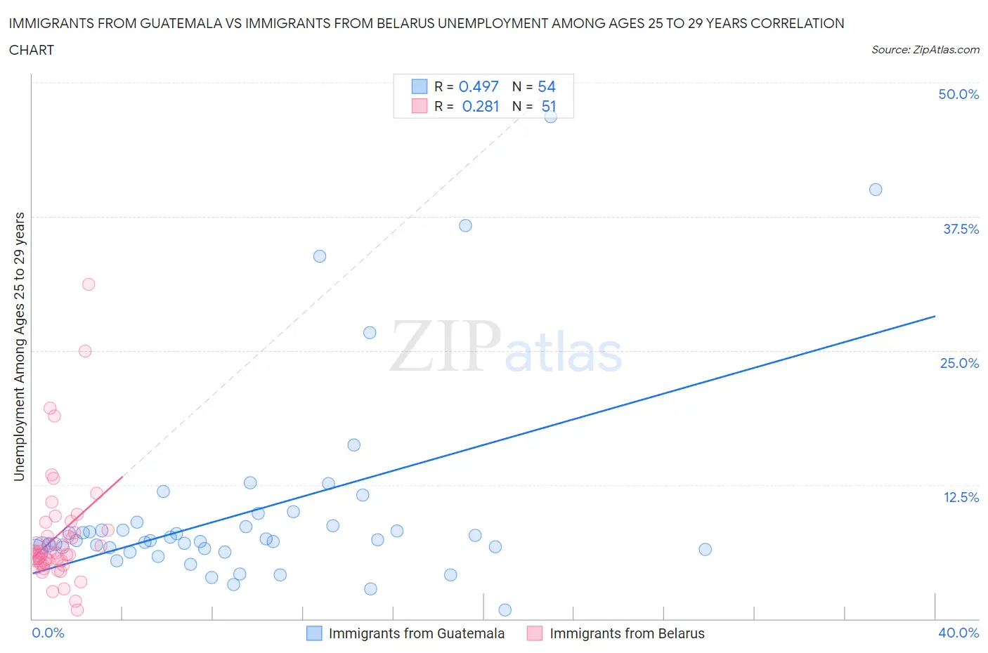 Immigrants from Guatemala vs Immigrants from Belarus Unemployment Among Ages 25 to 29 years