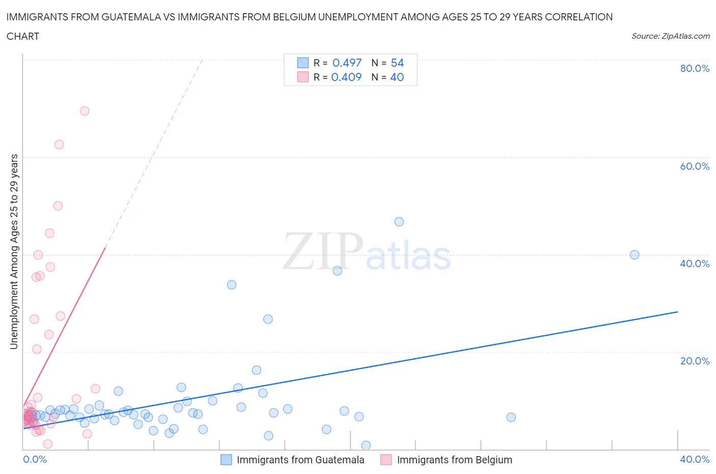 Immigrants from Guatemala vs Immigrants from Belgium Unemployment Among Ages 25 to 29 years