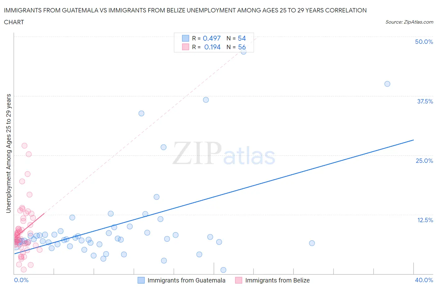 Immigrants from Guatemala vs Immigrants from Belize Unemployment Among Ages 25 to 29 years