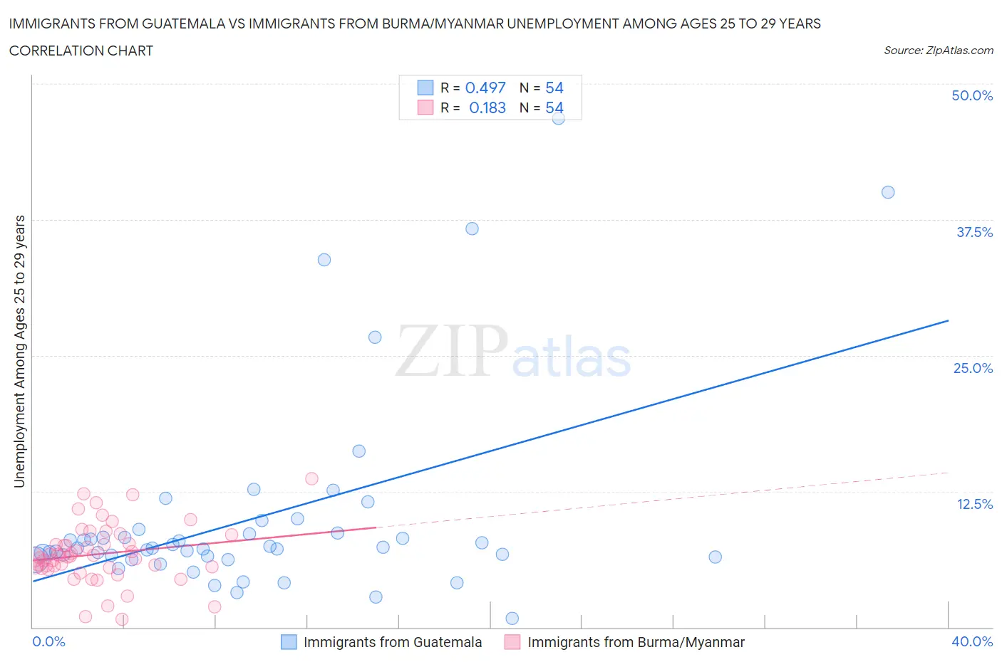 Immigrants from Guatemala vs Immigrants from Burma/Myanmar Unemployment Among Ages 25 to 29 years