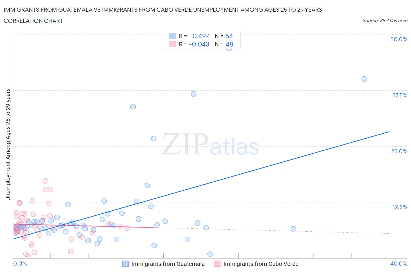 Immigrants from Guatemala vs Immigrants from Cabo Verde Unemployment Among Ages 25 to 29 years