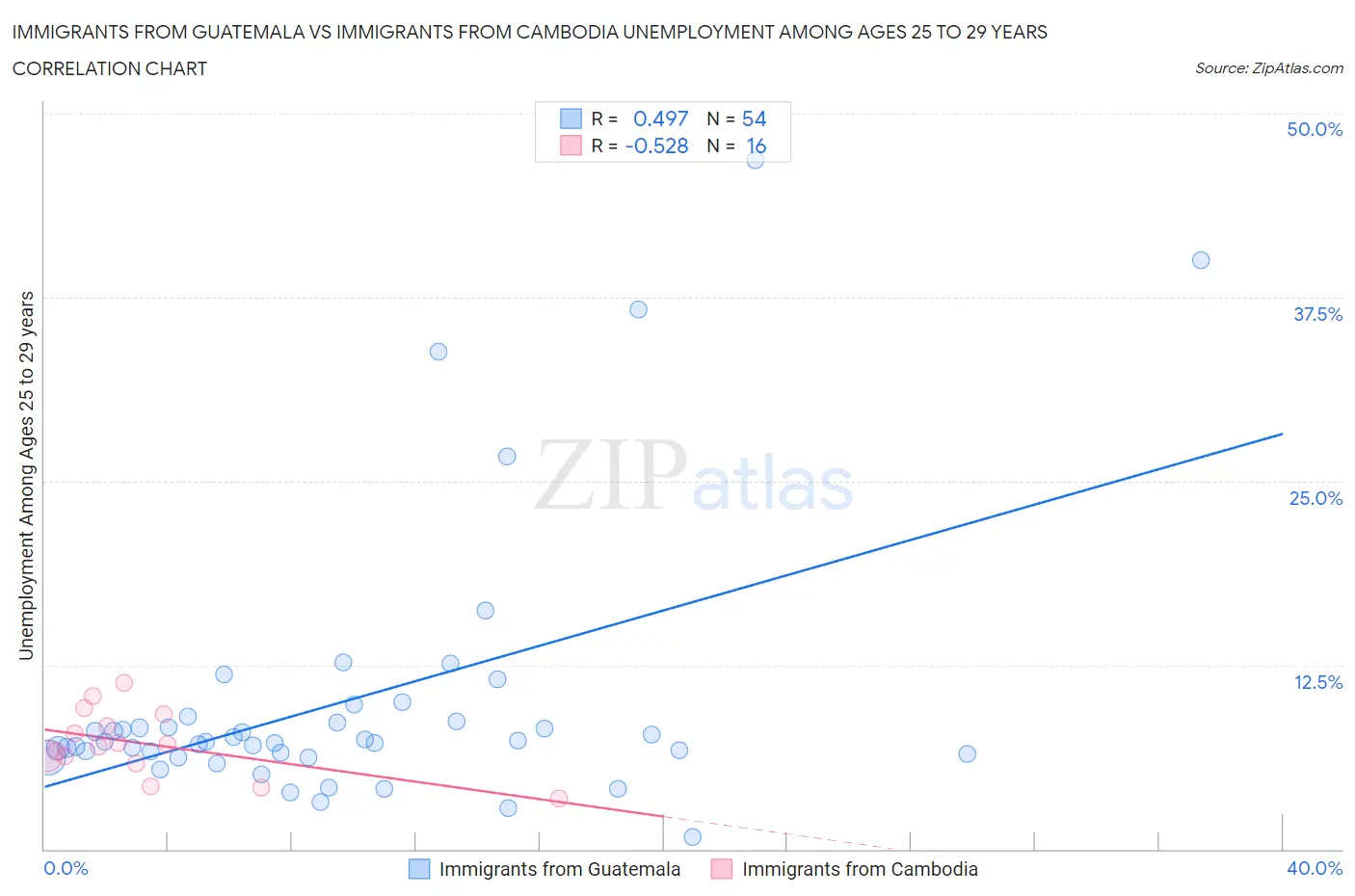 Immigrants from Guatemala vs Immigrants from Cambodia Unemployment Among Ages 25 to 29 years