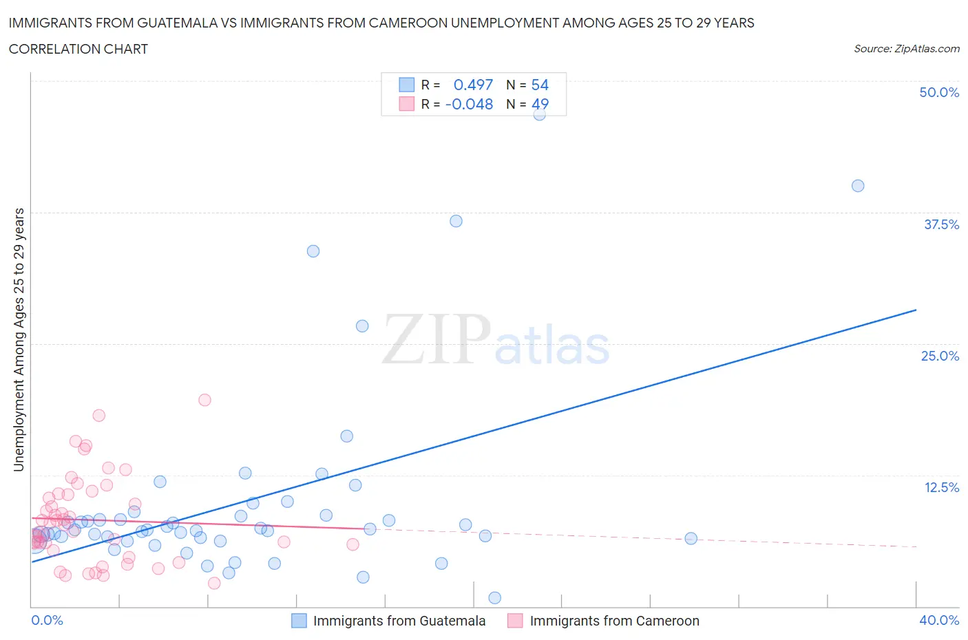 Immigrants from Guatemala vs Immigrants from Cameroon Unemployment Among Ages 25 to 29 years
