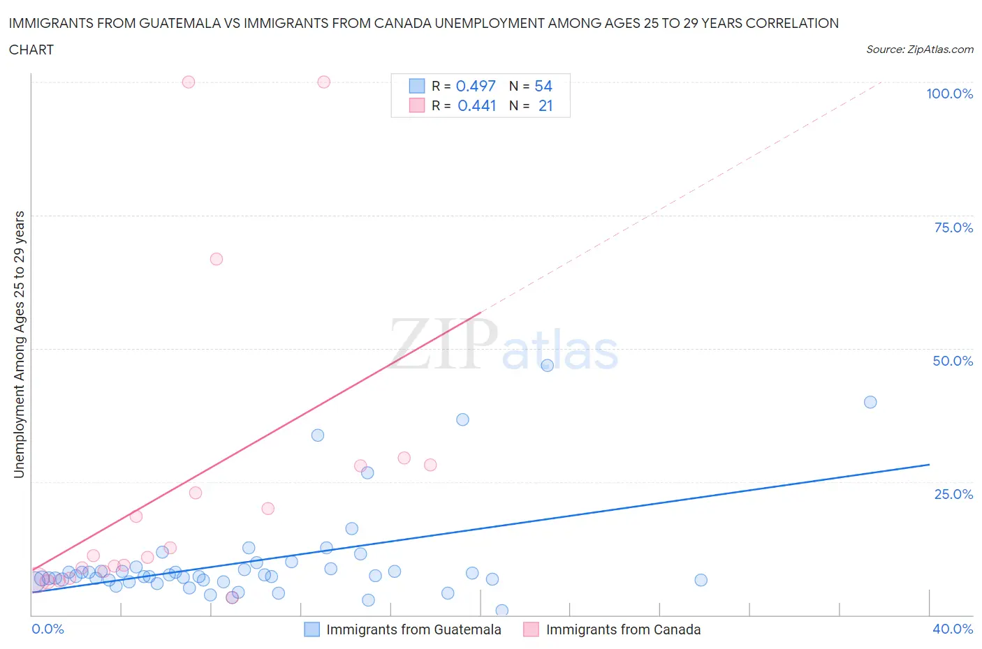 Immigrants from Guatemala vs Immigrants from Canada Unemployment Among Ages 25 to 29 years