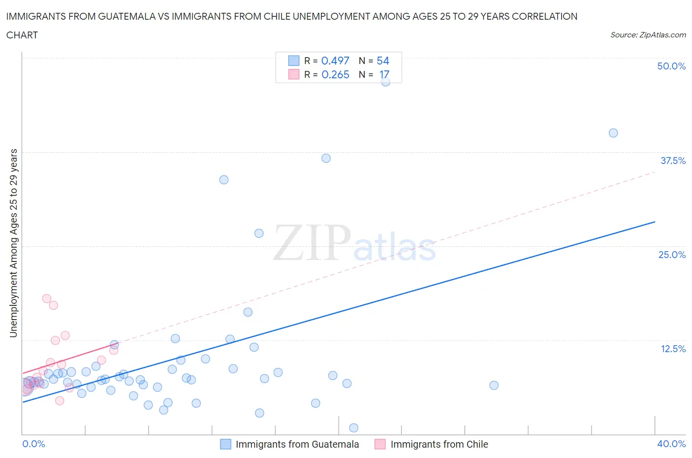 Immigrants from Guatemala vs Immigrants from Chile Unemployment Among Ages 25 to 29 years