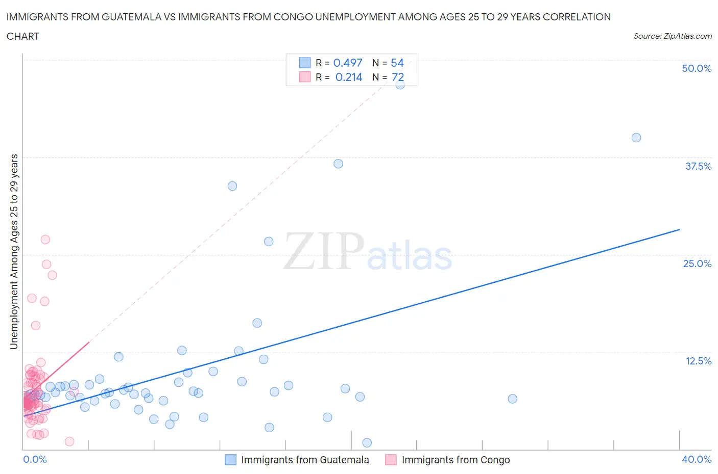 Immigrants from Guatemala vs Immigrants from Congo Unemployment Among Ages 25 to 29 years
