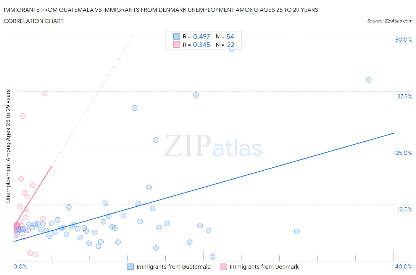 Immigrants from Guatemala vs Immigrants from Denmark Unemployment Among Ages 25 to 29 years