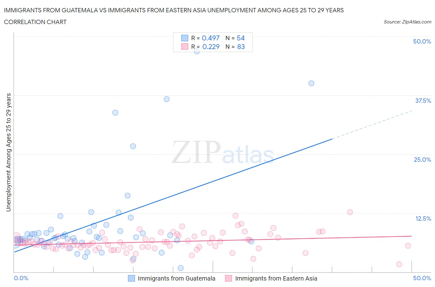 Immigrants from Guatemala vs Immigrants from Eastern Asia Unemployment Among Ages 25 to 29 years