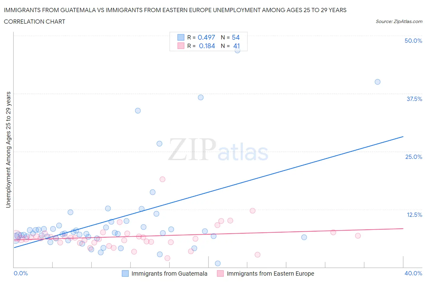 Immigrants from Guatemala vs Immigrants from Eastern Europe Unemployment Among Ages 25 to 29 years