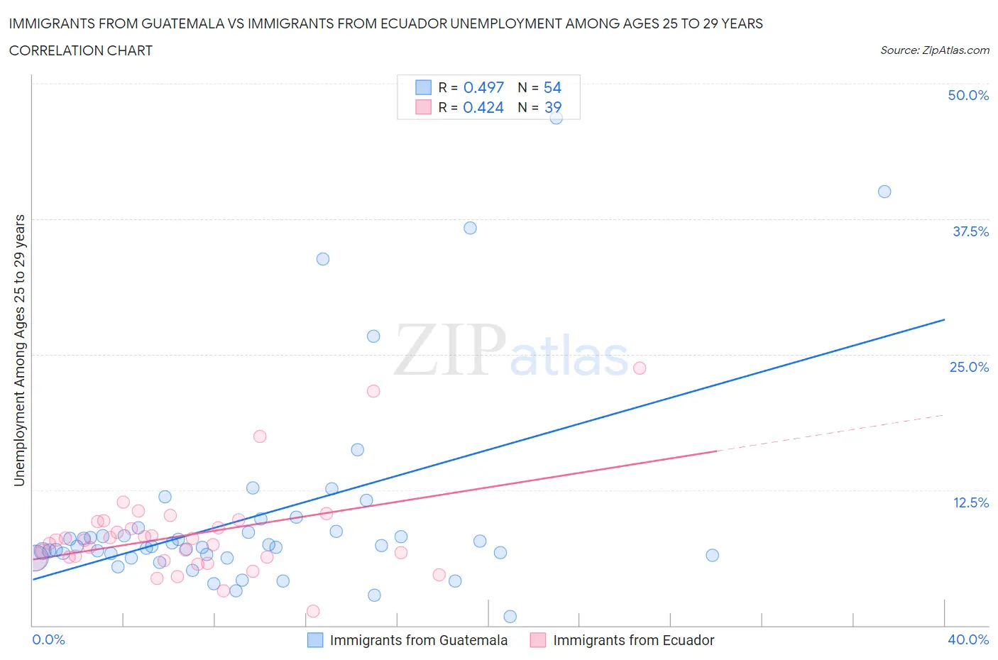 Immigrants from Guatemala vs Immigrants from Ecuador Unemployment Among Ages 25 to 29 years