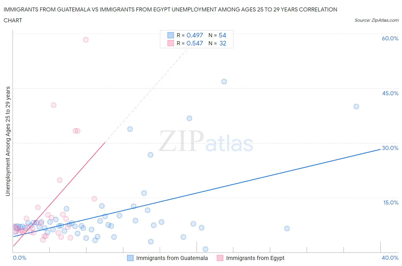 Immigrants from Guatemala vs Immigrants from Egypt Unemployment Among Ages 25 to 29 years