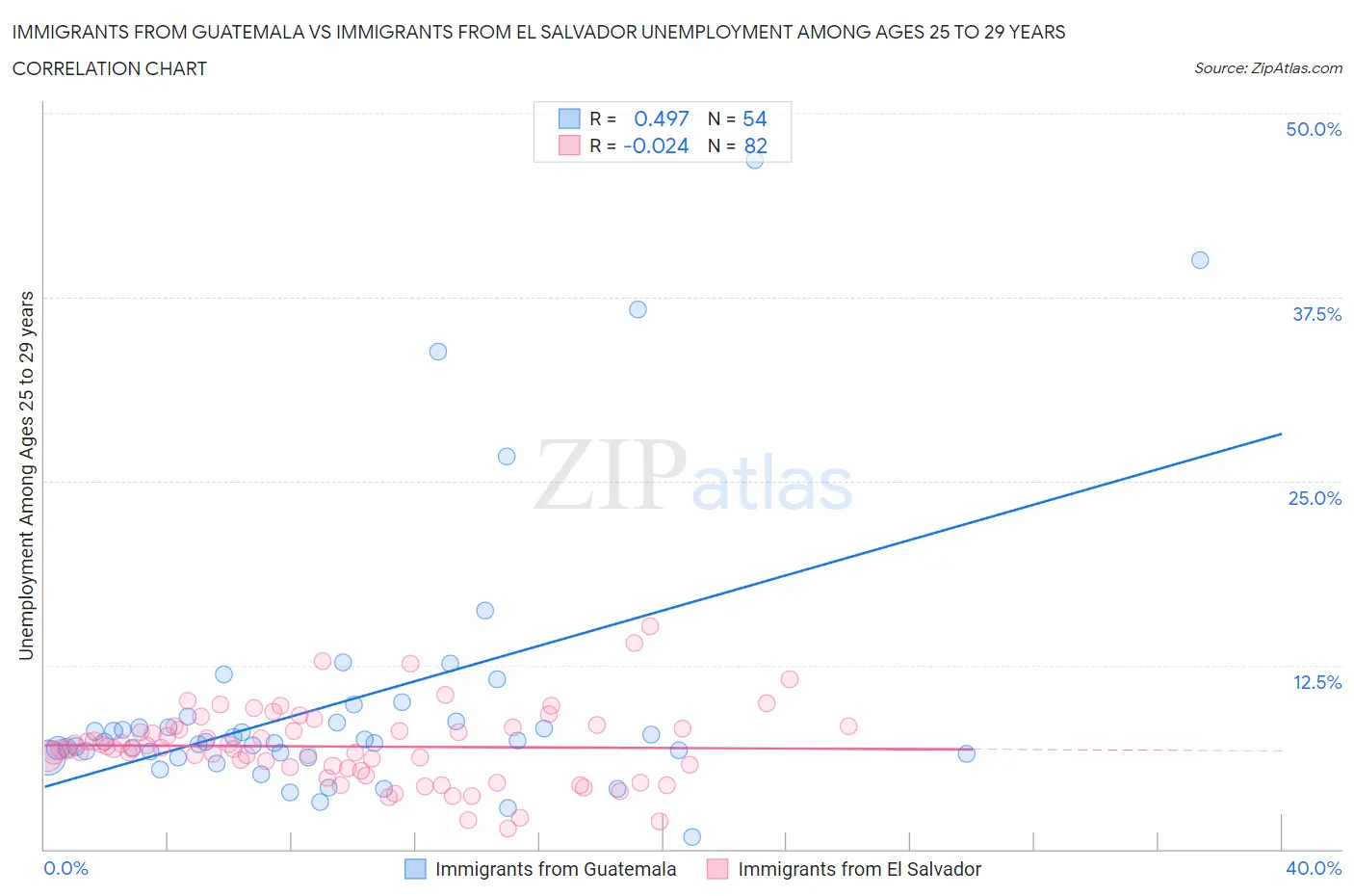 Immigrants from Guatemala vs Immigrants from El Salvador Unemployment Among Ages 25 to 29 years