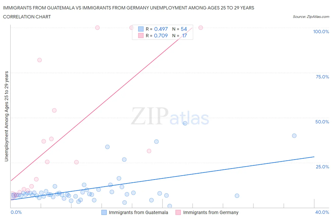 Immigrants from Guatemala vs Immigrants from Germany Unemployment Among Ages 25 to 29 years