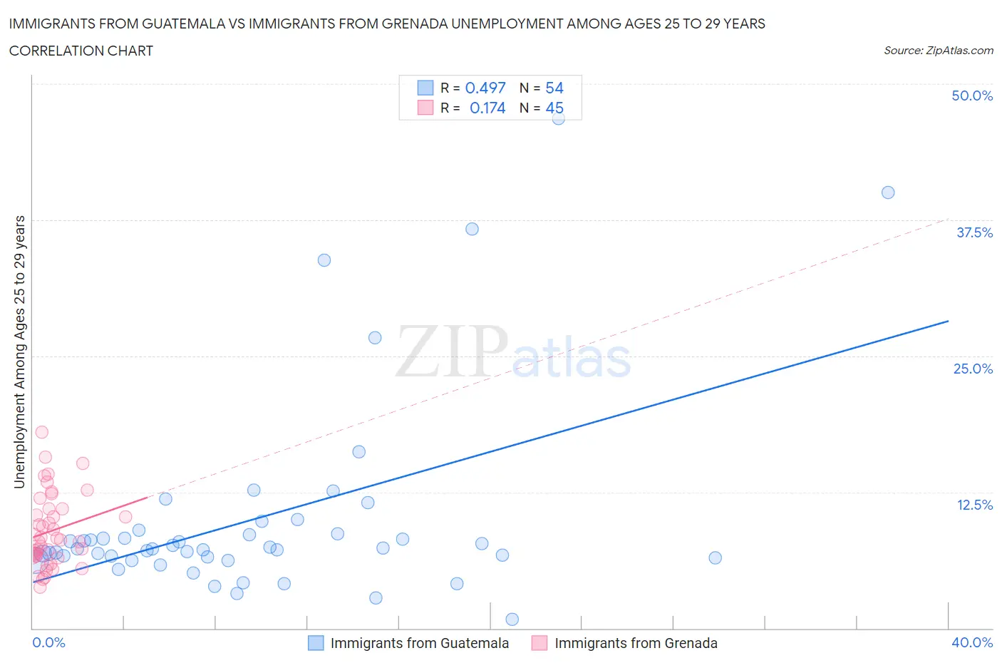 Immigrants from Guatemala vs Immigrants from Grenada Unemployment Among Ages 25 to 29 years