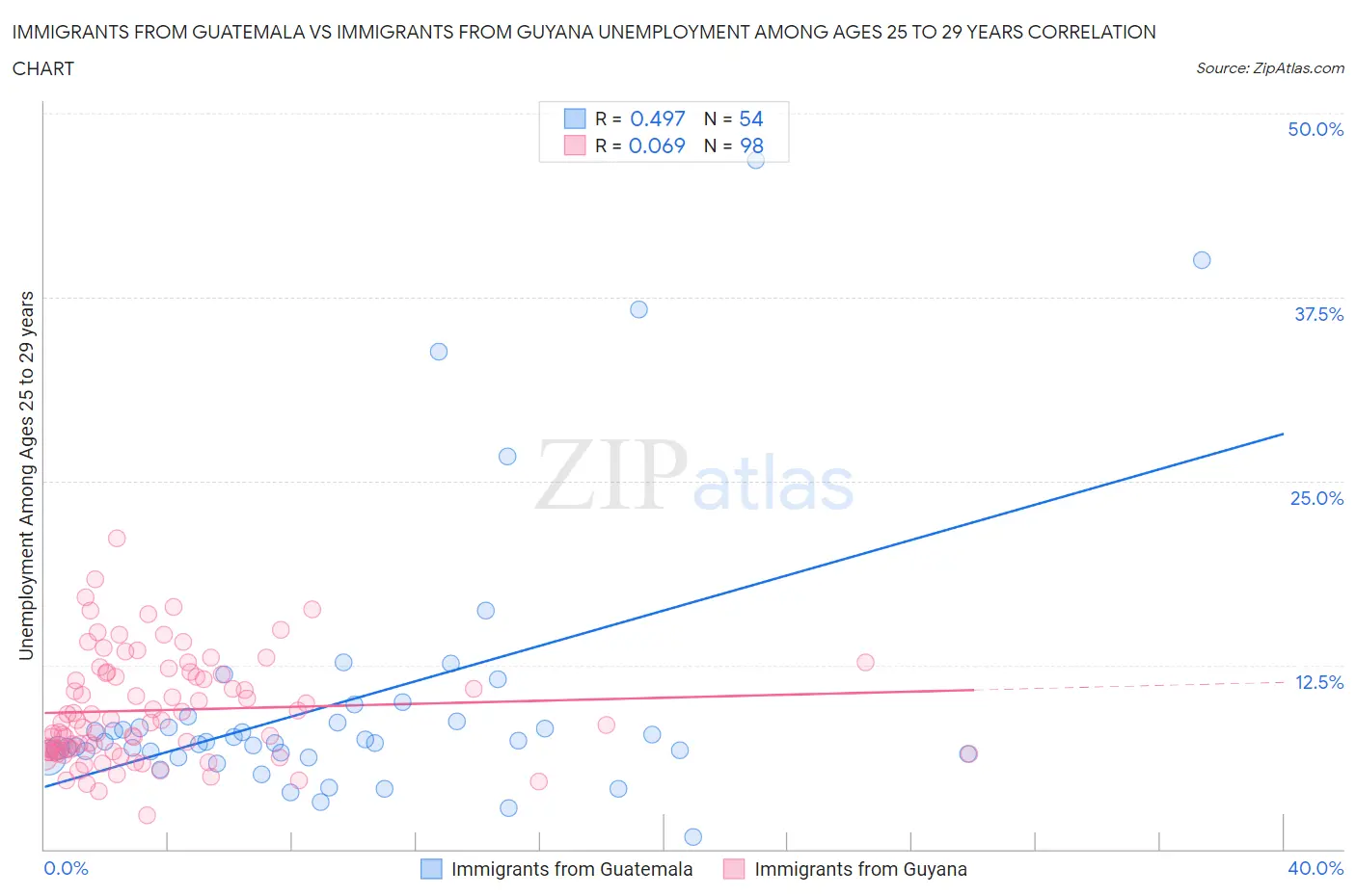 Immigrants from Guatemala vs Immigrants from Guyana Unemployment Among Ages 25 to 29 years