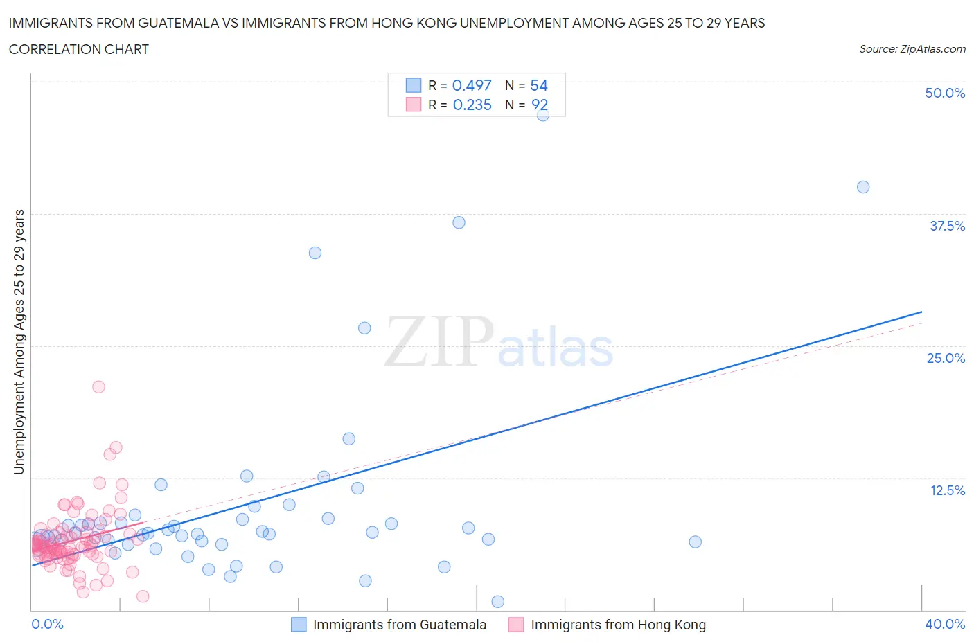 Immigrants from Guatemala vs Immigrants from Hong Kong Unemployment Among Ages 25 to 29 years
