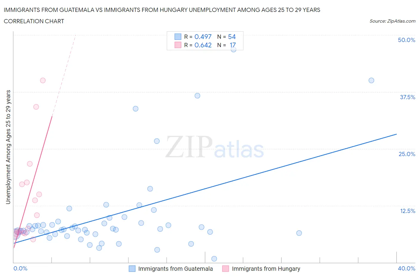 Immigrants from Guatemala vs Immigrants from Hungary Unemployment Among Ages 25 to 29 years