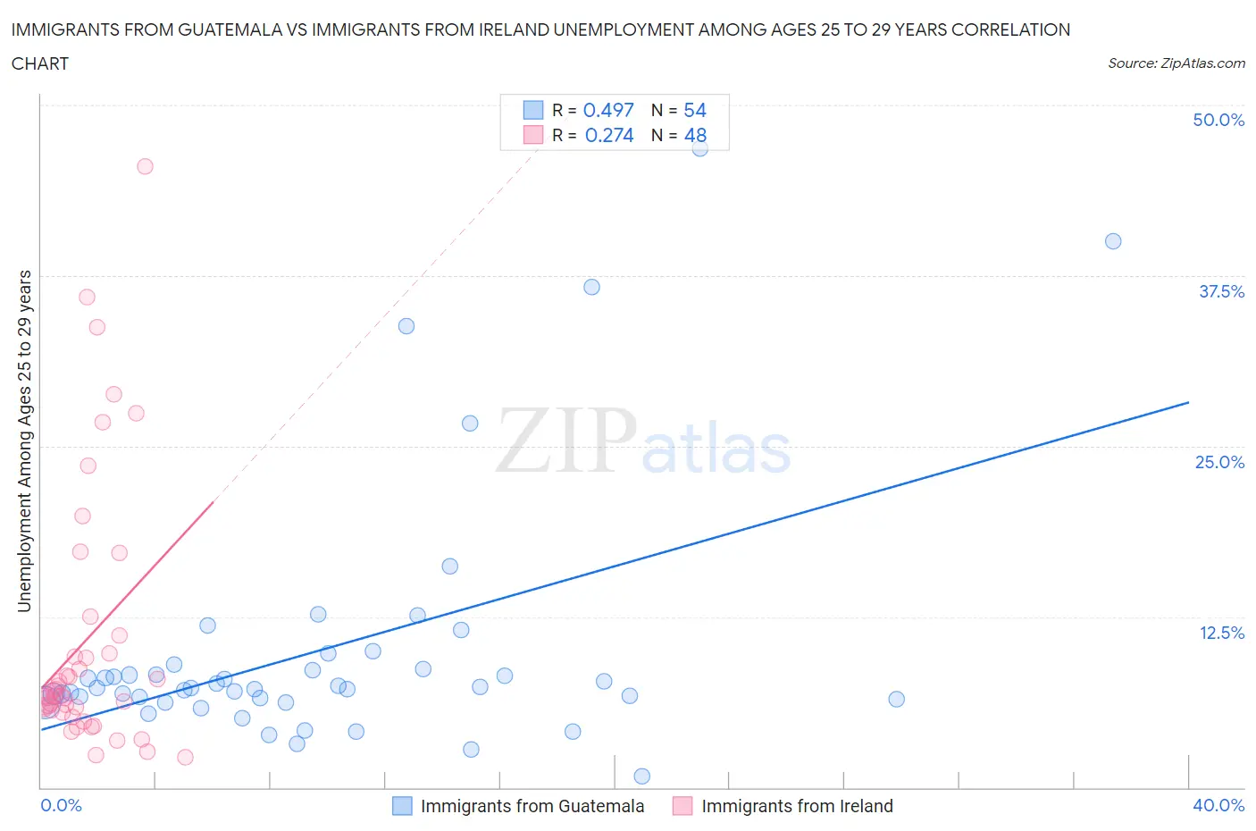 Immigrants from Guatemala vs Immigrants from Ireland Unemployment Among Ages 25 to 29 years