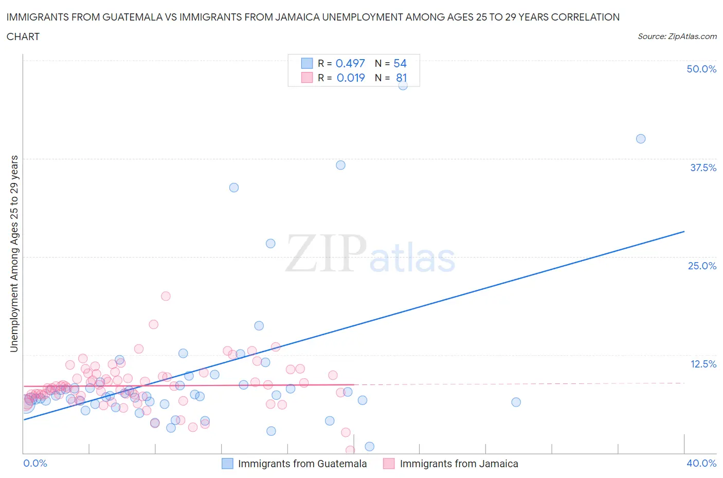 Immigrants from Guatemala vs Immigrants from Jamaica Unemployment Among Ages 25 to 29 years