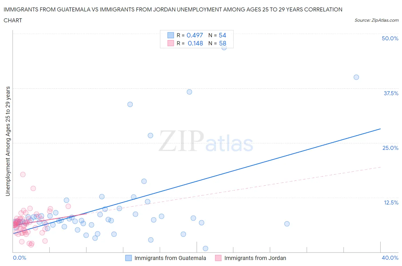Immigrants from Guatemala vs Immigrants from Jordan Unemployment Among Ages 25 to 29 years
